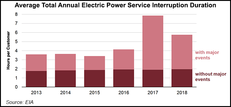 power outage graph from EIA